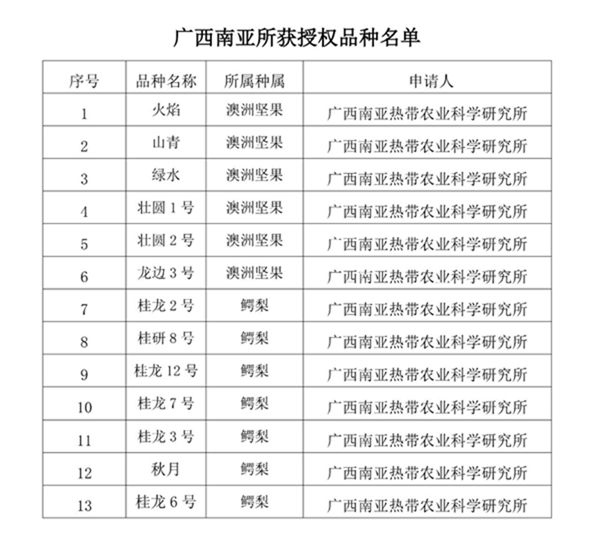 upfile 广西南亚所获授权品种名单_副本.jpg