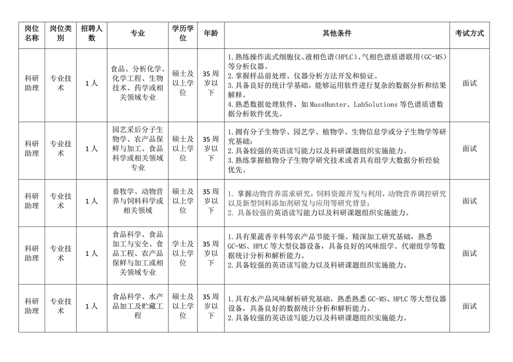 广西农业科学院农产品加工研究所亚热带果蔬贮藏与加工研究团队公开招聘编制外工作人员招聘启事(6.2)_20260604162849_01_副本.png